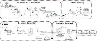 PMET Demonstrates >97% Caesium Extraction from Pollucite Concentrate